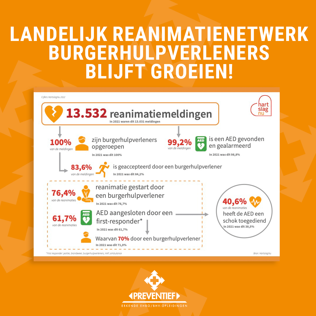 Landelijk reanimatienetwerk burgerhulpverleners blijft groeien! | Preventief B.V.